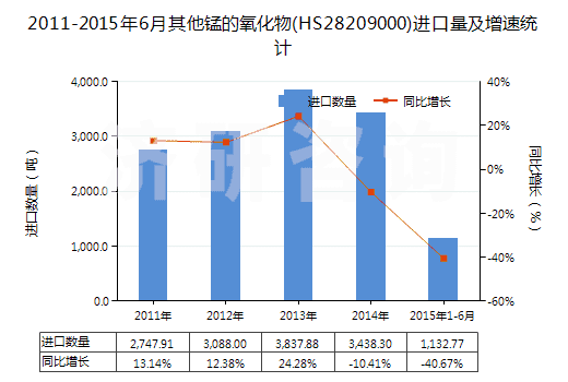 2011-2015年6月其他錳的氧化物(HS28209000)進口量及增速統(tǒng)計